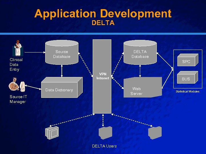 Slide 23 © 2003 By Default! Application Development DELTA Clinical Data Entry Source Database