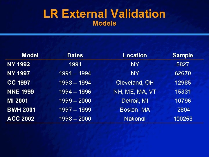 Slide 36 © 2003 By Default! LR External Validation Models Model Dates Location Sample