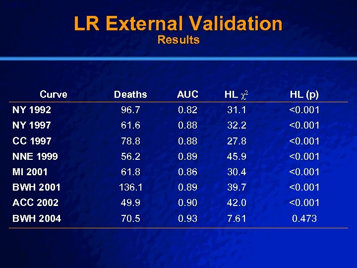 Slide 38 © 2003 By Default! LR External Validation Results Deaths AUC HL χ2