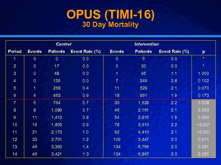 Slide 41 © 2003 By Default! OPUS (TIMI-16) 30 Day Mortality Control Intervention Period