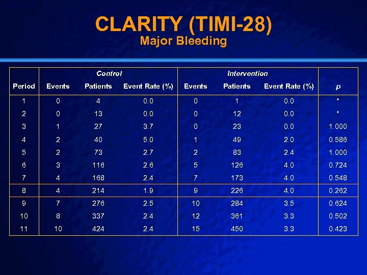 Slide 44 © 2003 By Default! CLARITY (TIMI-28) Major Bleeding Control Intervention Period Events