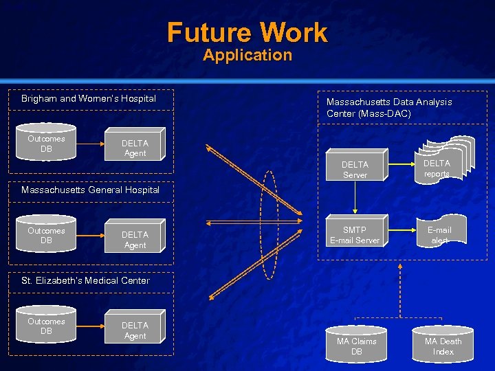 Slide 54 © 2003 By Default! Future Work Application Brigham and Women’s Hospital Outcomes