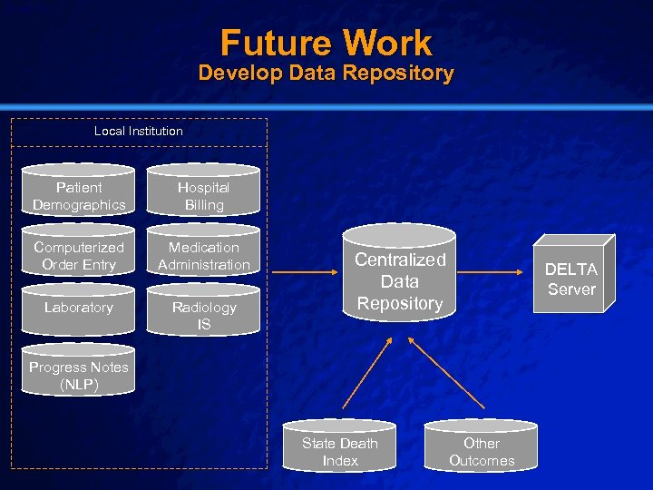 Slide 56 © 2003 By Default! Future Work Develop Data Repository Local Institution Patient