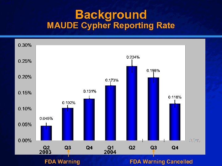Slide 7 © 2003 By Default! Background MAUDE Cypher Reporting Rate 2003 FDA Warning