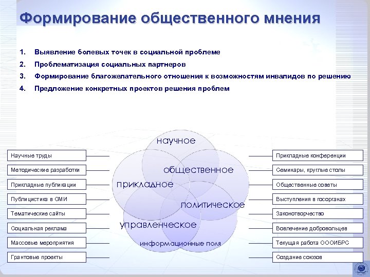 Формирование общественного мнения 1. Выявление болевых точек в социальной проблеме 2. Проблематизация социальных партнеров