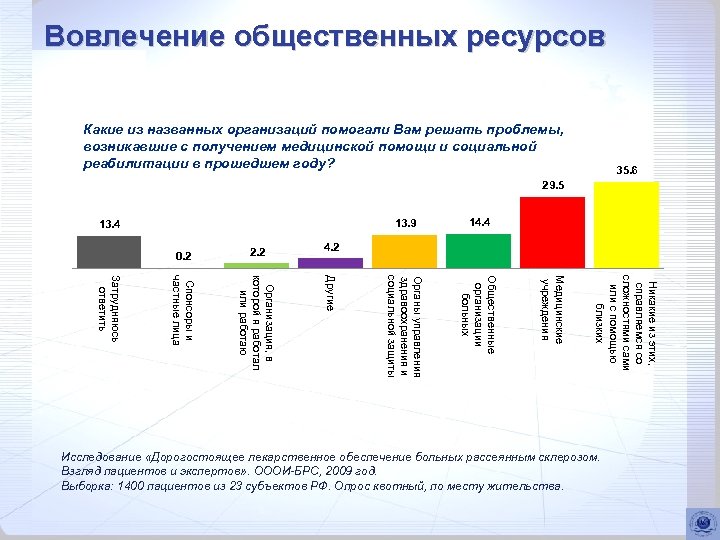Вовлечение общественных ресурсов Какие из названных организаций помогали Вам решать проблемы, возникавшие с получением