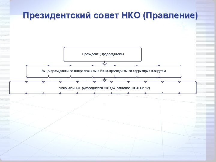 Президентский совет НКО (Правление) Президент (Председатель) Вице-президенты по направлениям и Вице-президенты по территориям-округам Региональные
