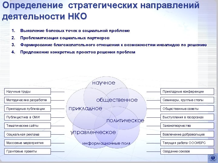 Определение стратегических направлений деятельности НКО 1. Выявление болевых точек в социальной проблеме 2. Проблематизация