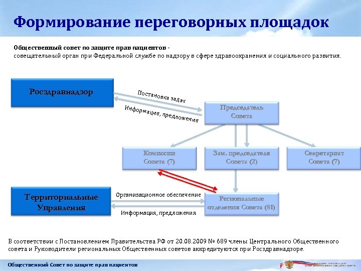 Формирование переговорных площадок Общественный совет по защите прав пациентов совещательный орган при Федеральной службе