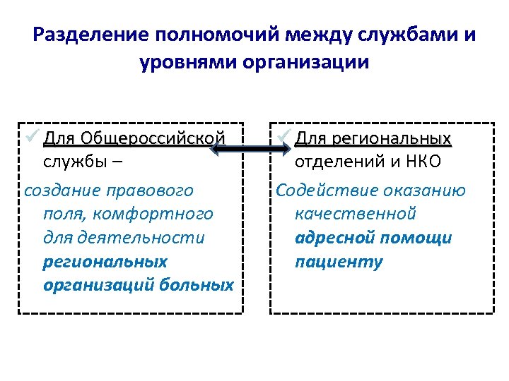 Разделение полномочий между службами и уровнями организации ü Для Общероссийской службы – создание правового