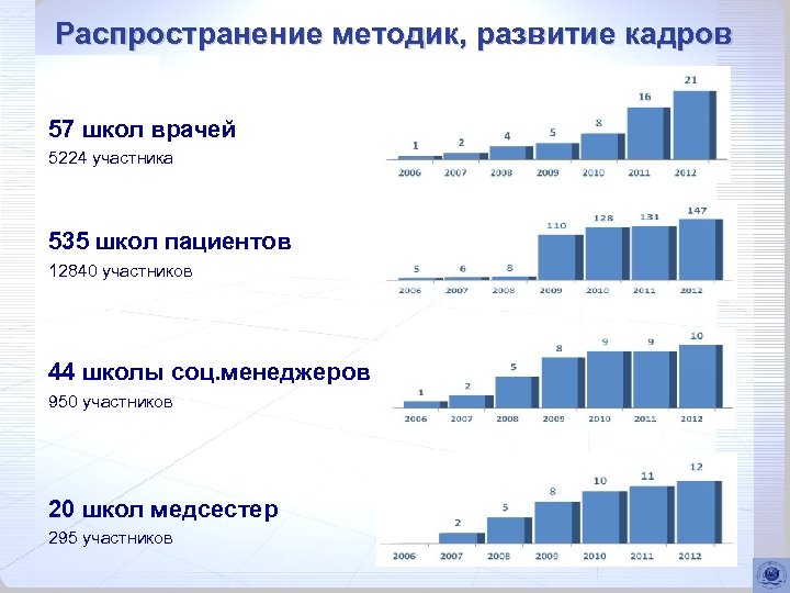 Распространение методик, развитие кадров 57 школ врачей 5224 участника 535 школ пациентов 12840 участников