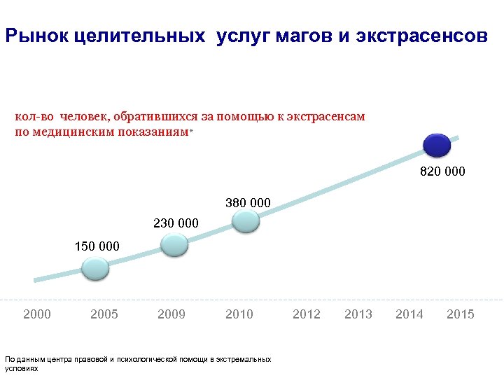 Рынок целительных услуг магов и экстрасенсов кол-во человек, обратившихся за помощью к экстрасенсам по