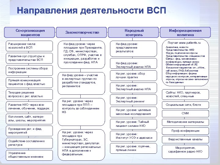 Направления деятельности ВСП Со-организация пациентов Расширение числа нозологий в ВСП Развитие орг. структуры и