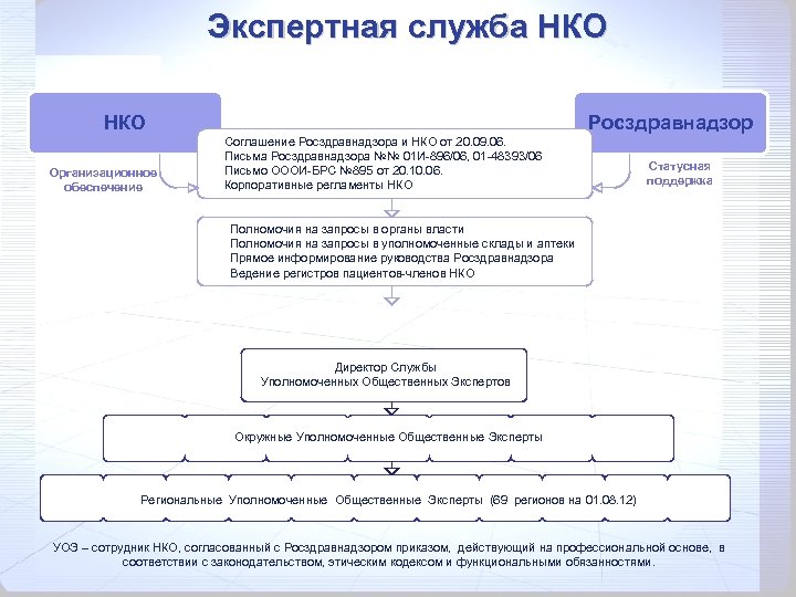 Экспертная служба НКО Организационное обеспечение Росздравнадзор Соглашение Росздравнадзора и НКО от 20. 09. 06.