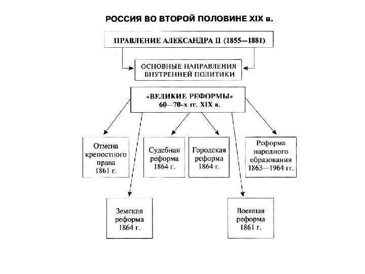 Реформы второй половины xix века. Александр 2 земная реформа схема. Великие реформы в России во второй половине 19 века таблица. Реформы Александра 2 второй половины. Реформа образования Александра 2 схема.