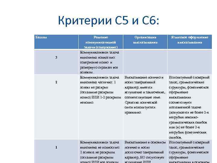 Критерии С 5 и С 6: Баллы 3 2 1 Решение коммуникативной задачи (содержание)