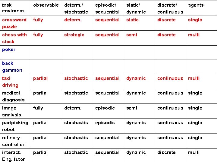 task environm. observable determ. / stochastic episodic/ sequential static/ dynamic discrete/ continuous agents crossword