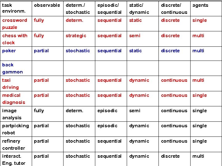 task environm. observable determ. / stochastic episodic/ sequential static/ dynamic discrete/ continuous agents crossword