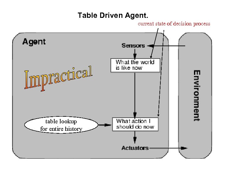 Table Driven Agent. current state of decision process table lookup for entire history 
