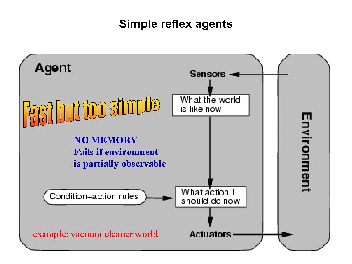 Simple reflex agents NO MEMORY Fails if environment is partially observable example: vacuum cleaner