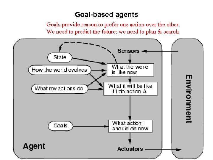 Goal-based agents Goals provide reason to prefer one action over the other. We need