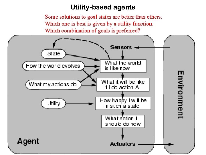 Utility-based agents Some solutions to goal states are better than others. Which one is
