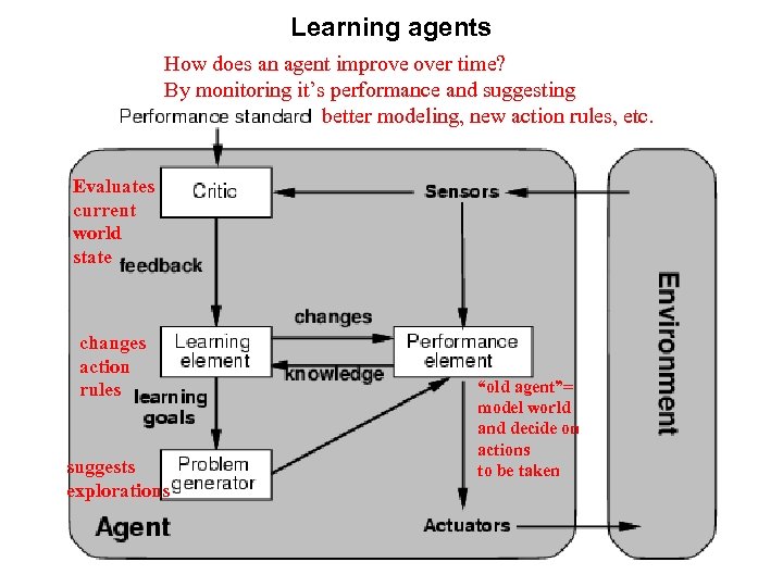 Learning agents How does an agent improve over time? By monitoring it’s performance and