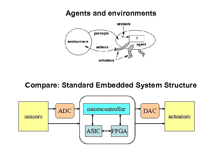 Agents and environments Compare: Standard Embedded System Structure sensors ADC microcontroller ASIC FPGA DAC