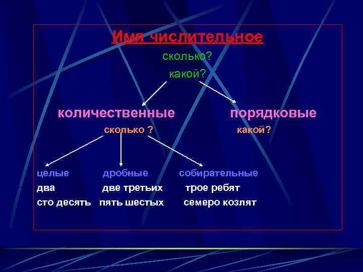 Имя числительное сколько? какой? количественные сколько ? целые дробные два две третьих сто десять