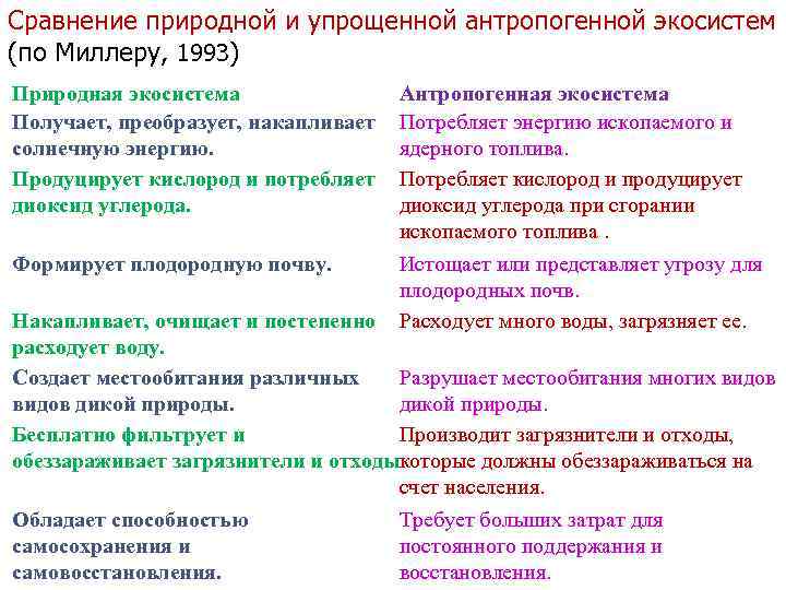 Сравнение природной и упрощенной антропогенной экосистем (по Миллеру, 1993) Природная экосистема Получает, преобразует, накапливает