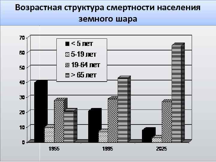 Возрастная структура смертности населения земного шара 72 