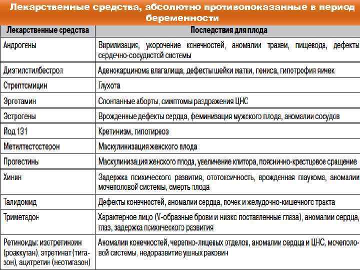 Лекарственные средства, абсолютно противопоказанные в период беременности 