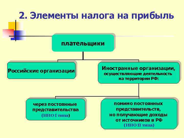 2. Элементы налога на прибыль плательщики Российские организации через постоянные представительства (ИНО I типа)