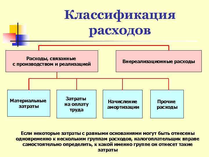 Классификация видов расходов организации. Классификация расходов организации. Расходы организации. Классификация затрат.. Классификация расходов организации схема. Расходы классификация расходов.