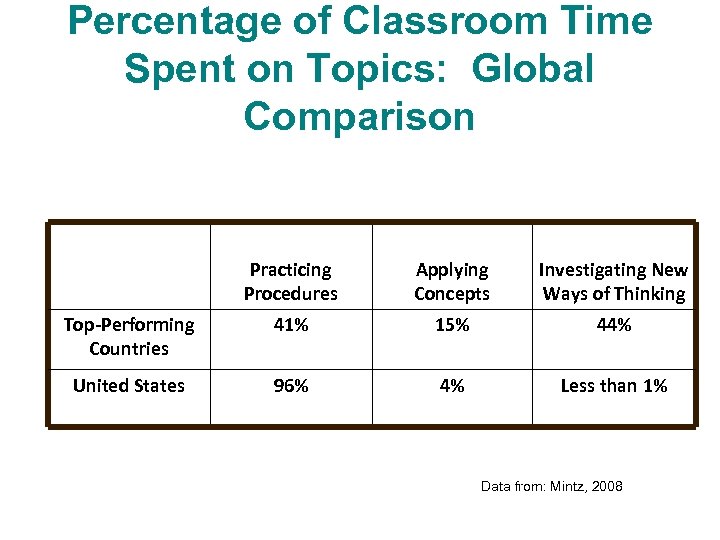 Percentage of Classroom Time Spent on Topics: Global Comparison Practicing Procedures Applying Concepts Investigating