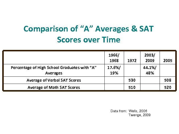 Comparison of “A” Averages & SAT Scores over Time 1966/ 1968 Percentage of High