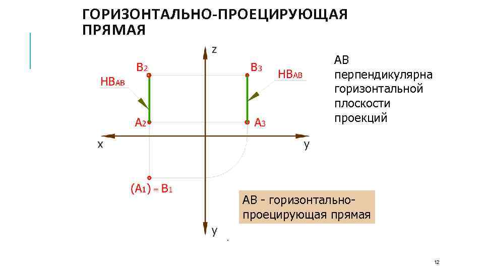 ГОРИЗОНТАЛЬНО-ПРОЕЦИРУЮЩАЯ ПРЯМАЯ АВ перпендикулярна горизонтальной плоскости проекций АВ - горизонтальнопроецирующая прямая 12 