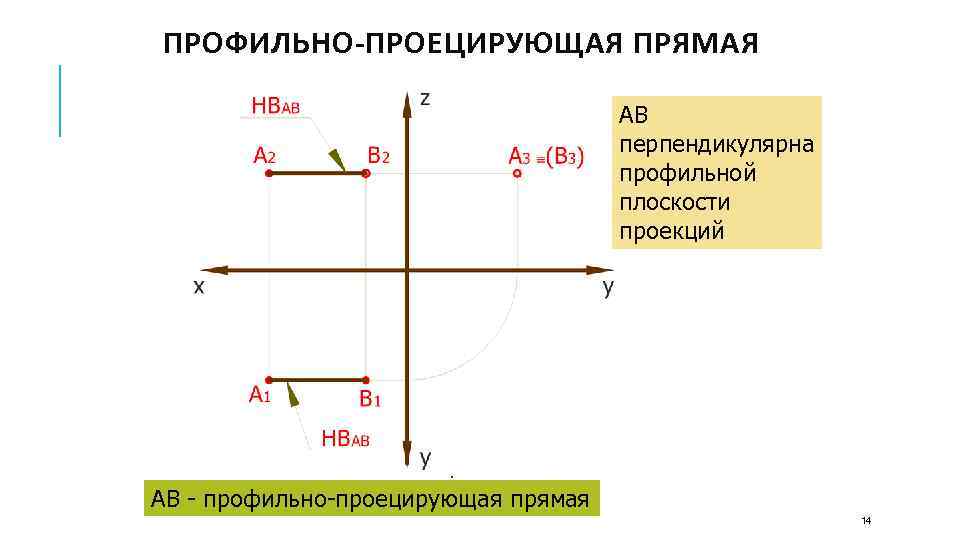 ПРОФИЛЬНО-ПРОЕЦИРУЮЩАЯ ПРЯМАЯ АВ перпендикулярна профильной плоскости проекций АВ - профильно-проецирующая прямая 14 