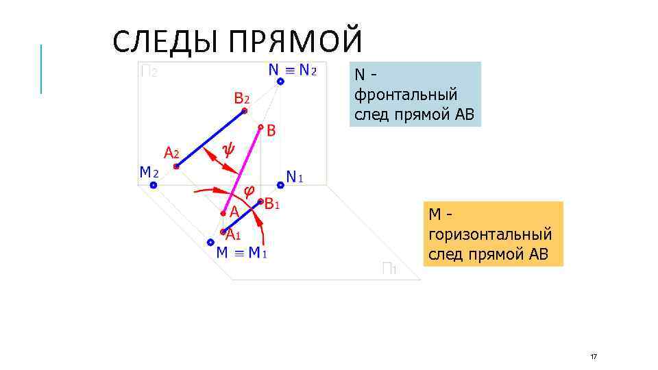 СЛЕДЫ ПРЯМОЙ Nфронтальный след прямой АВ Мгоризонтальный след прямой АВ 17 