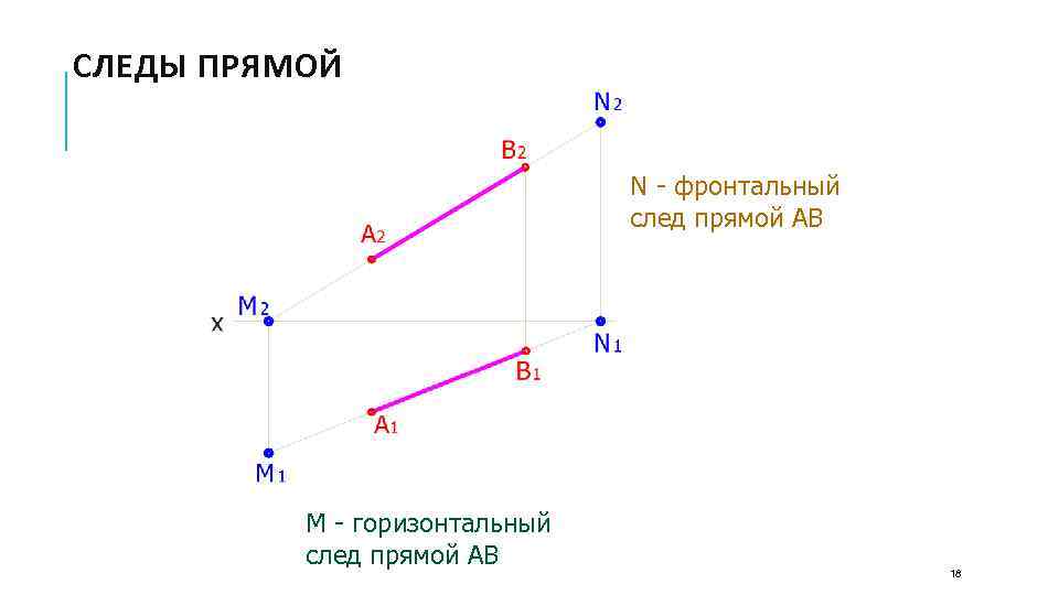 СЛЕДЫ ПРЯМОЙ N - фронтальный след прямой АВ М - горизонтальный след прямой АВ