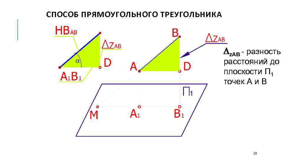 СПОСОБ ПРЯМОУГОЛЬНОГО ТРЕУГОЛЬНИКА z. АВ - разность расстояний до плоскости П 1 точек А