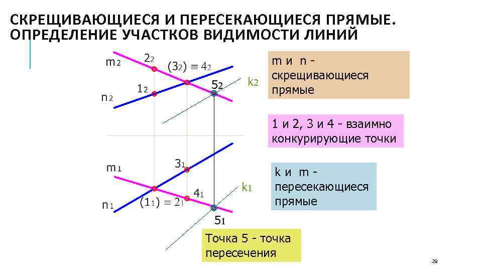 СКРЕЩИВАЮЩИЕСЯ И ПЕРЕСЕКАЮЩИЕСЯ ПРЯМЫЕ. ОПРЕДЕЛЕНИЕ УЧАСТКОВ ВИДИМОСТИ ЛИНИЙ 52 k 2 mи nскрещивающиеся прямые