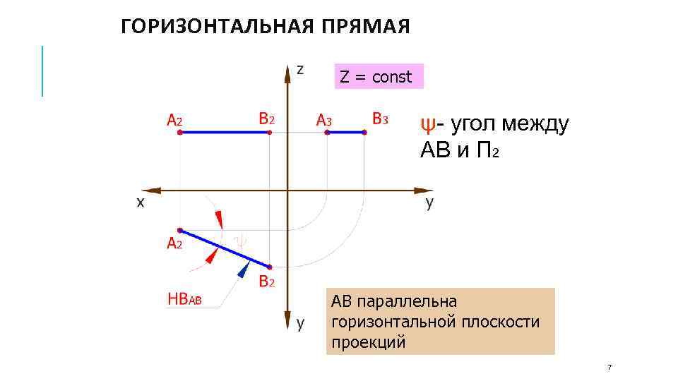 ГОРИЗОНТАЛЬНАЯ ПРЯМАЯ Z = const ψ- угол между АВ и П 2 АВ параллельна