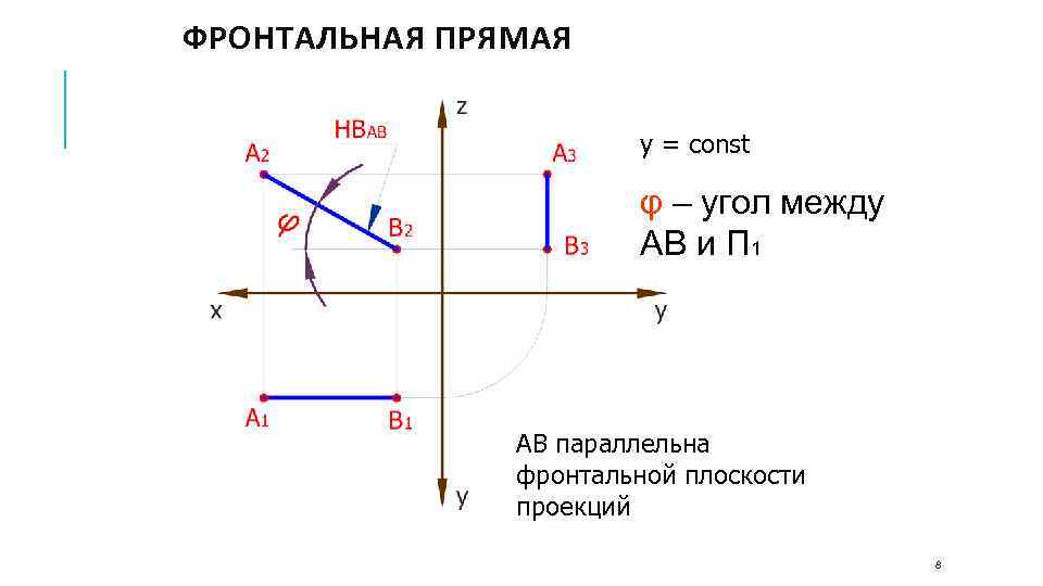 ФРОНТАЛЬНАЯ ПРЯМАЯ y = const φ – угол между АВ и П 1 АВ