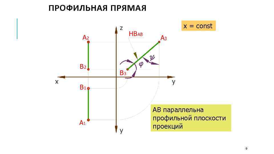 ПРОФИЛЬНАЯ ПРЯМАЯ x = const АВ параллельна профильной плоскости проекций 9 