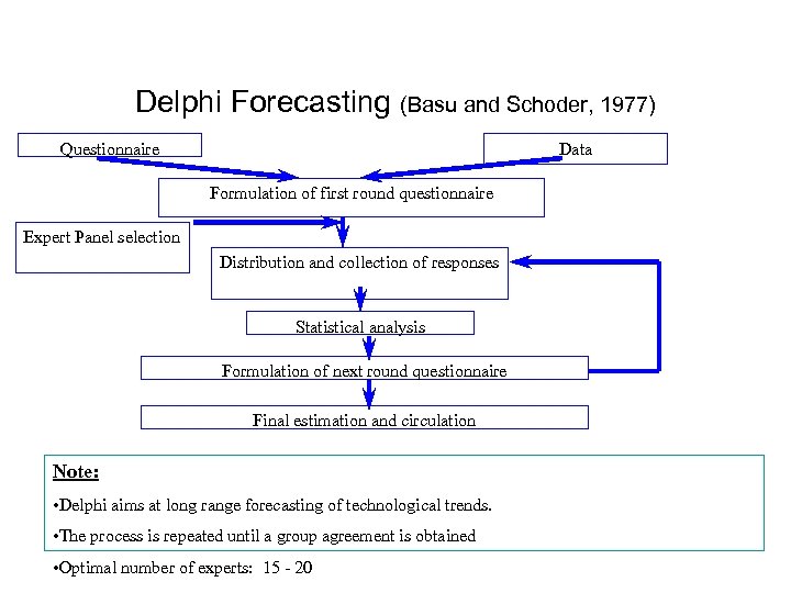Delphi Forecasting (Basu and Schoder, 1977) Questionnaire Data Formulation of first round questionnaire Expert