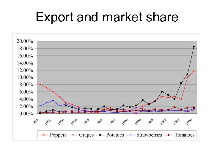 Export and market share 