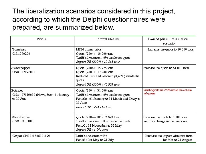 The liberalization scenarios considered in this project, according to which the Delphi questionnaires were