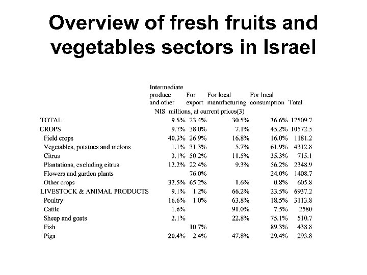 Overview of fresh fruits and vegetables sectors in Israel 