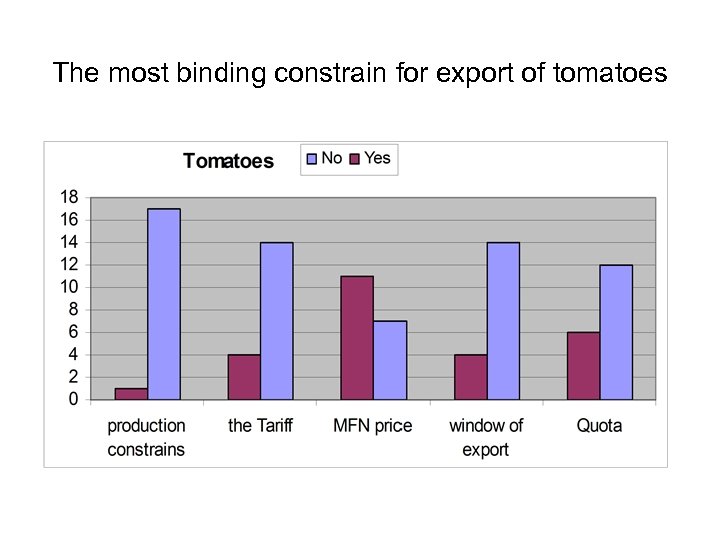The most binding constrain for export of tomatoes 